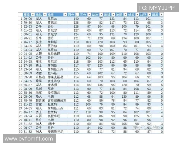 球员数据统计报告